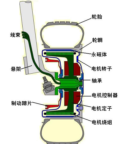 純電動汽車的輪轂電機(jī)優(yōu)缺點